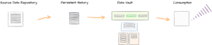Data Architecture - Persistent History - Data Vault - Consume