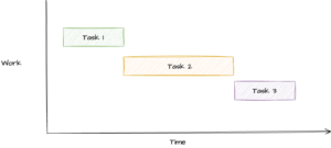 Prioritisation - CPM