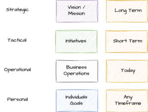 Prioritisation Levels - Org