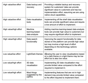 Prioritisation Value Effort